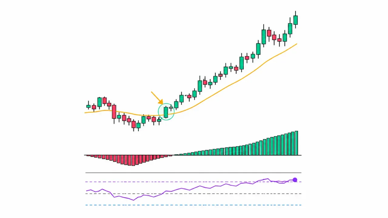 Trading Bot Impulse Rider — identifies impulses by MACD, RSI, and EMA